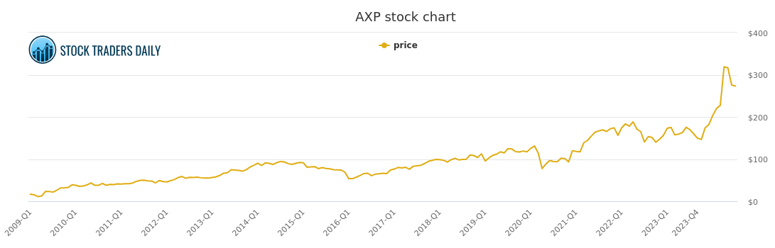 11 Axp Stock Price Projections For Future