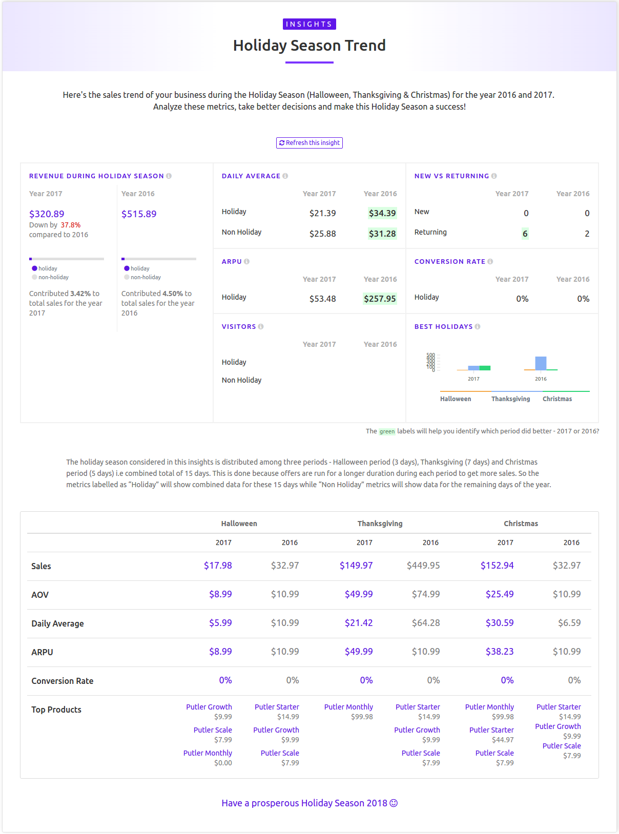 Accurate Paypal Reports And Growth Insights For Within Seconds Putler