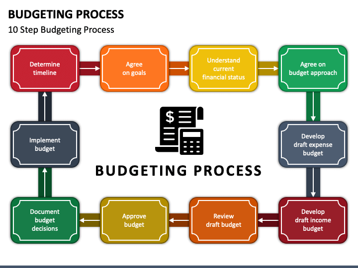 Budgeting Process Powerpoint And Google Slides Template Ppt Slides