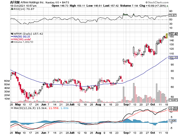 Chart Of Week Affirm Holdings Afrm Just Exploded Higher Tradewins Daily