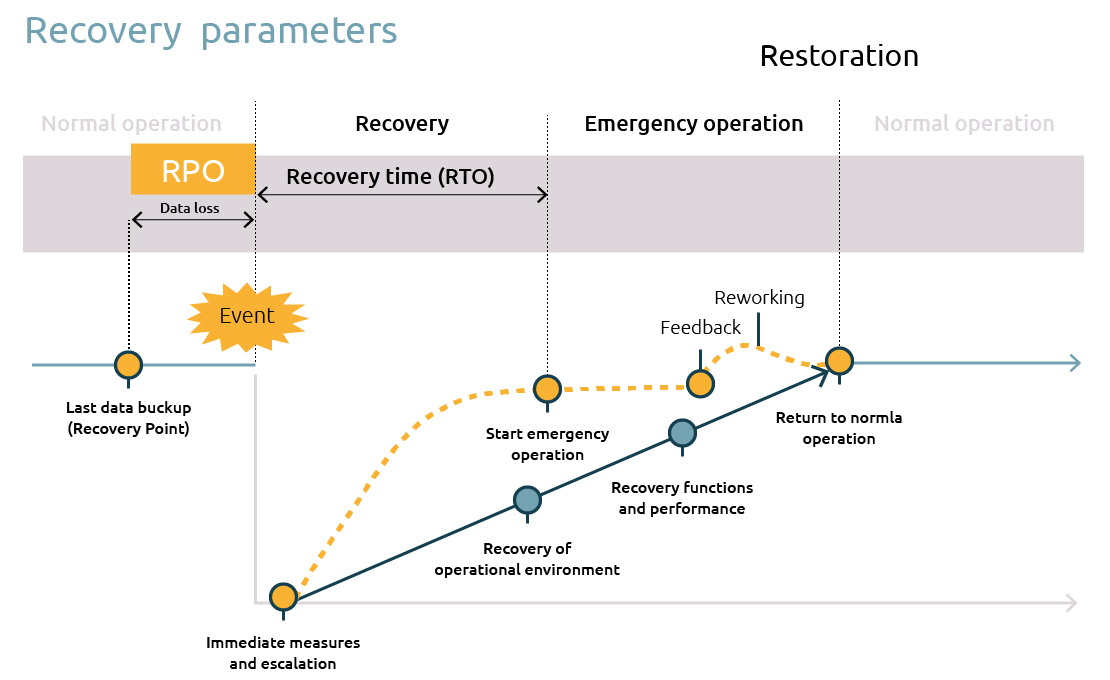 General Business Continuity Process Guidance Zero Outage