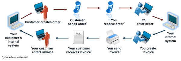 Get Know Facts What Is Edi Electronic Data Interchange