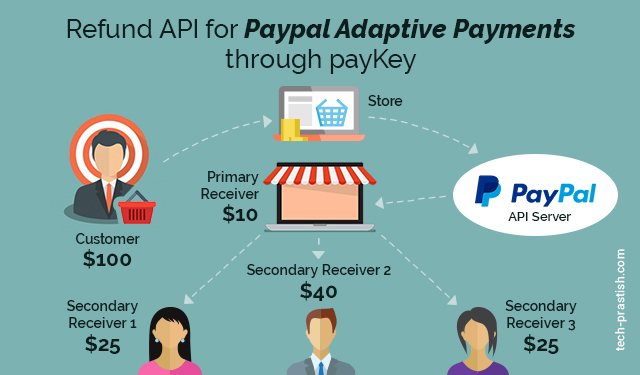 How To Handle Paypal Adaptive Refund Errors Paykickstart Help Center