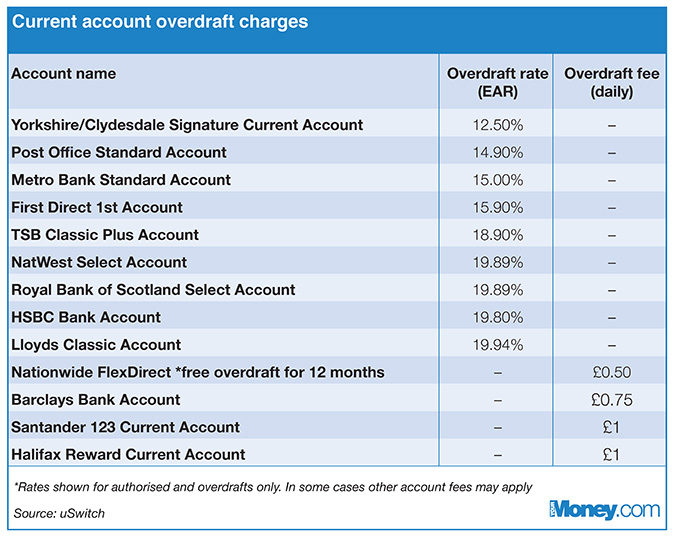 In Your Overdraft Don T Let Fear Of Rejection Stop You Switching