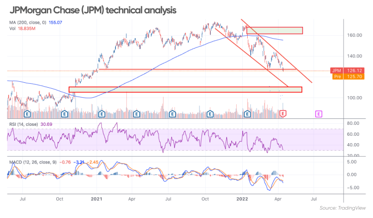 Jp Morgan Stock Analysis I Jpm Dividend Stock Analysis I Best Bank Stocks Best Dividend Stocks