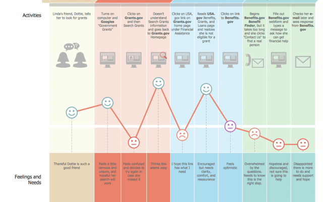 Ltap Research 144 Best Customer Journey Map Templates And Examples