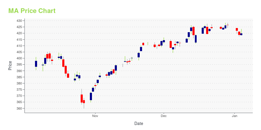 Ma Stock Price