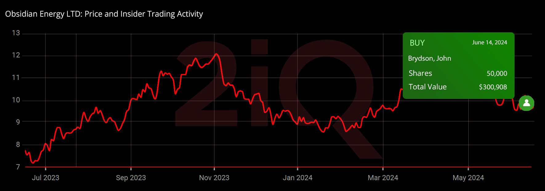 Obsidian Energy A Deep Dive Into Insider Trading Financials And Ownership Dynamics