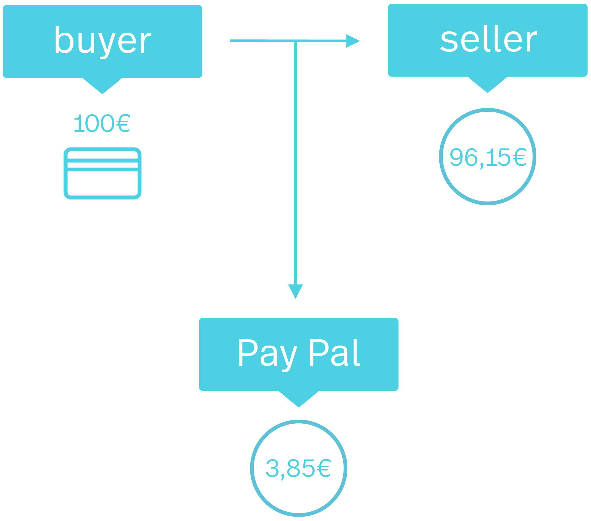 Paypal Buchhaltung Reconciliation Praxistipps Treibauf