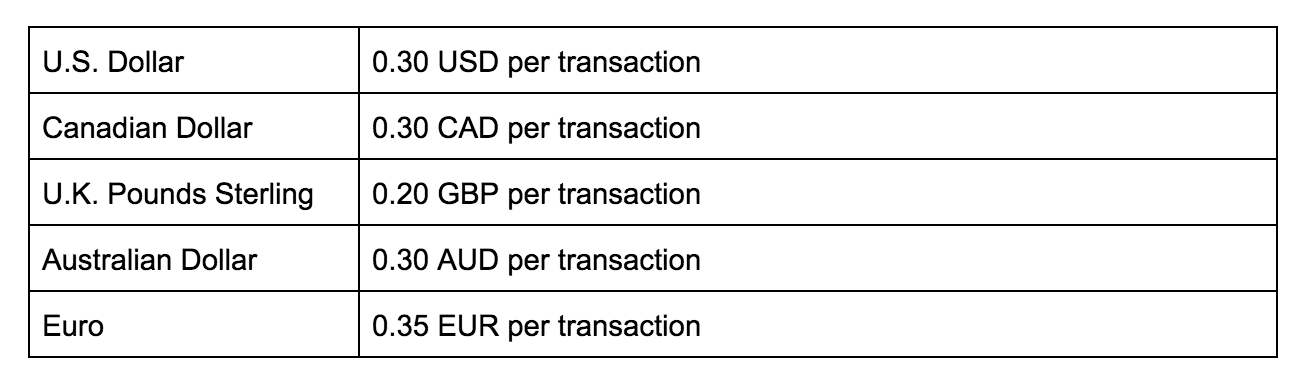 Paypal Fees For Receiving Money What They Are How To Decrease Them