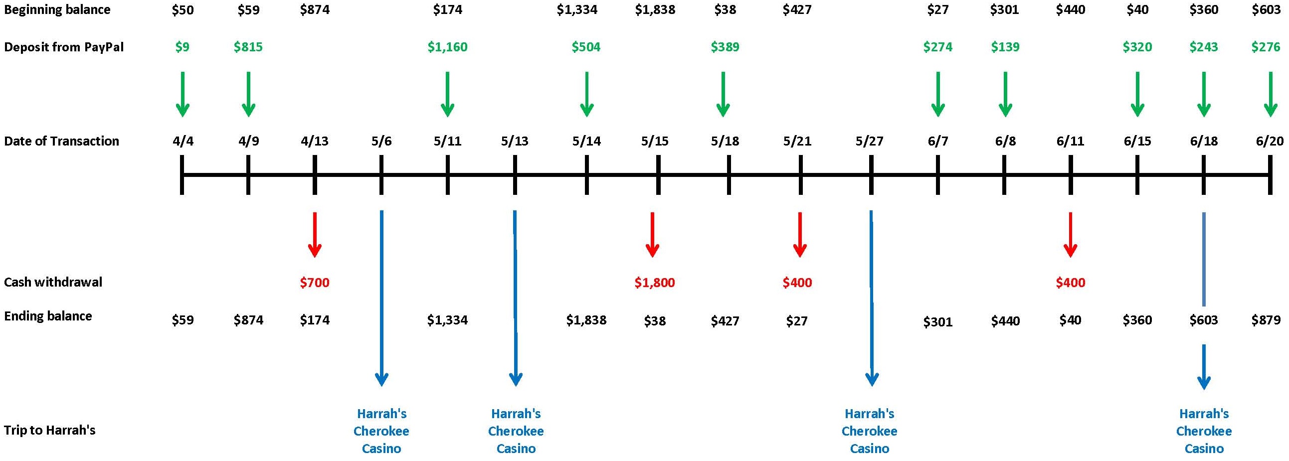 Personal Use Of Non Profit Funds Paypal Fraud Iag Forensics Amp Valuation