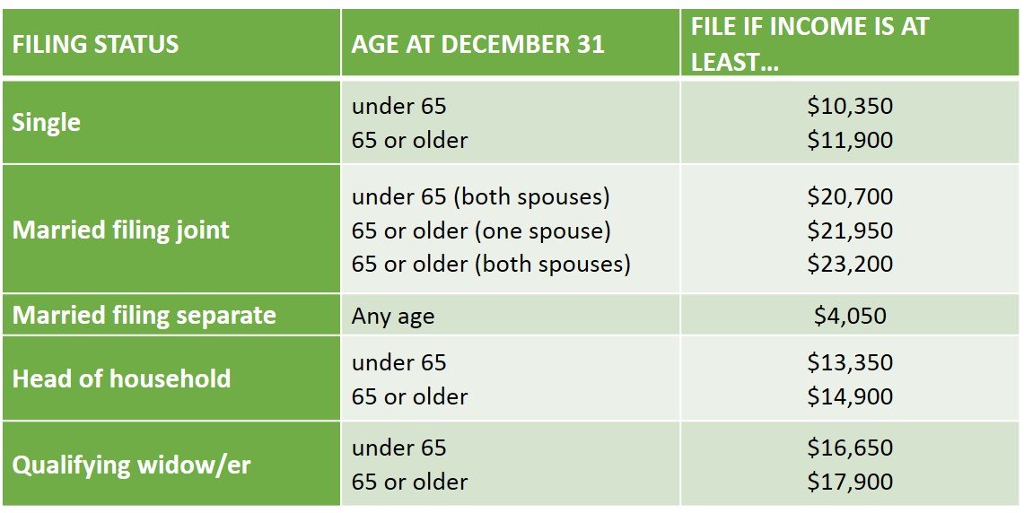 Tax Filing Threshold For 2024 Nelly Yevette