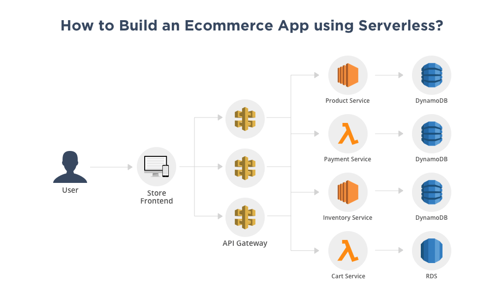 The Ultimate Guide To Building An Ecommerce App Pdf