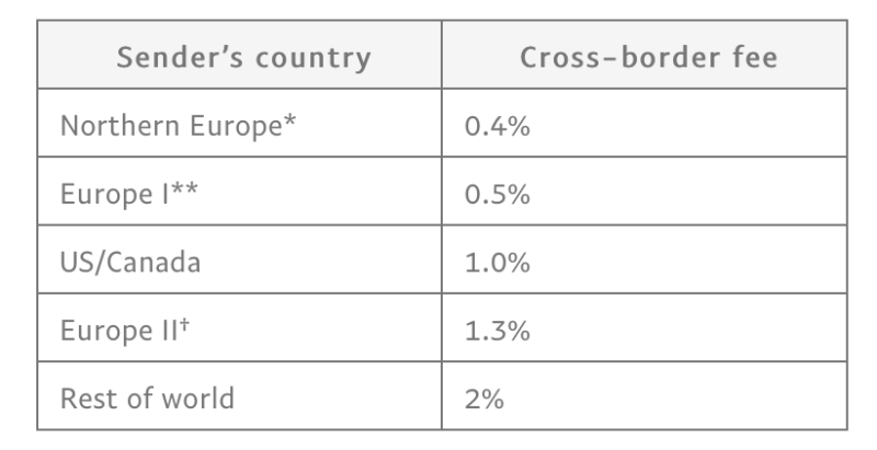 Understanding Paypal Cross Border Fees Jean Galea