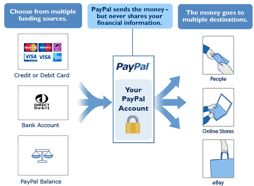 What Is Paypal And How To Use It Easy Paypal Guides