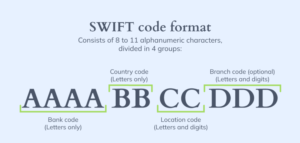 What Is Swift Code