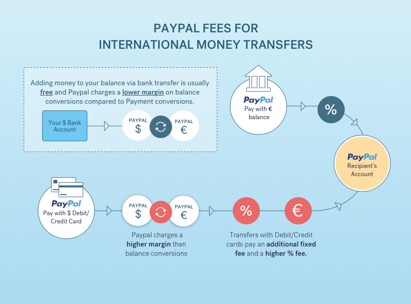 When To Choose Paypal For Money Transfers? Benefits Revealed