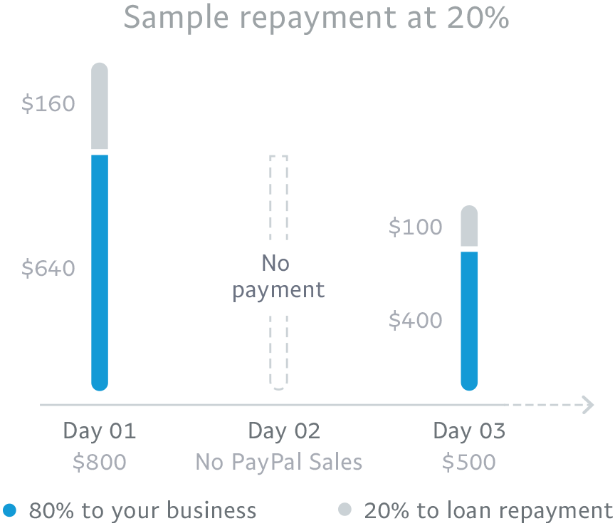 Why Use Paypal Working Capital Login? Benefits Inside