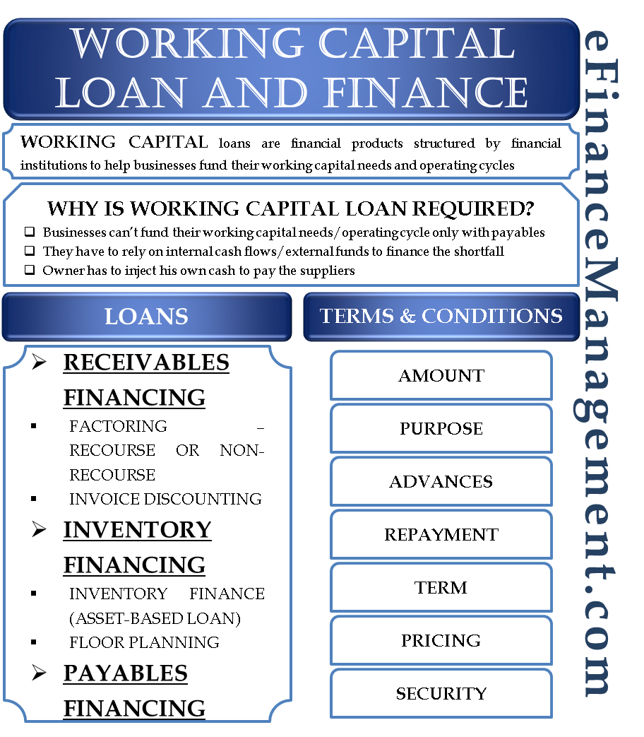 Working Capital Loan Finance Types Terms Amp Conditions Requirement